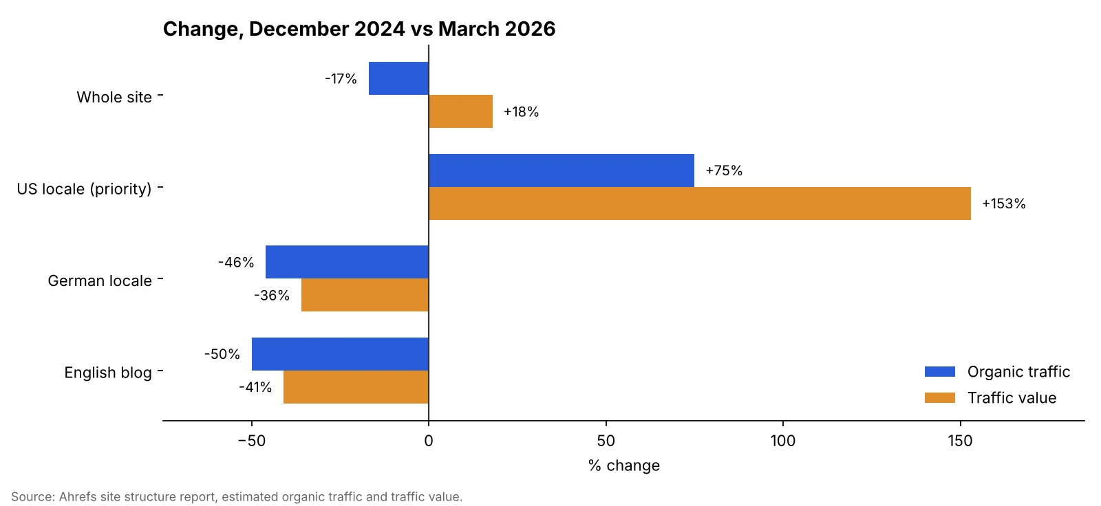 Change in traffic and traffic value by market, December 2024 to March 2026.