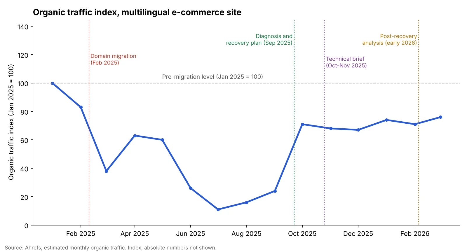 Estimated organic traffic index of a multilingual e-commerce site, January 2025 to March 2026: a fall after the February 2025 migration and a partial recovery after the rollback.